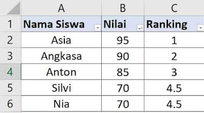 contoh data siswa di excel untuk di ranking dengan rumus RANK.AVG