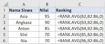 rumus excel untuk membuat ranking dengan formula RANK.AVG