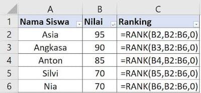 rumus excel untuk membuat ranking dengan formula RANK atau RANK.EQ