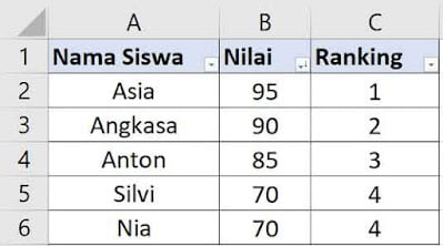 contoh data siswa di excel untuk di ranking dengan rumus RANK atau RANK.EQ